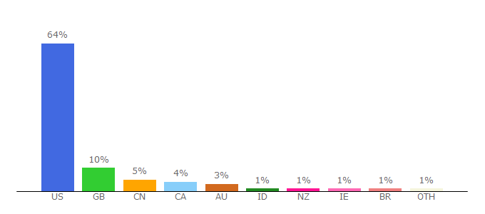 Top 10 Visitors Percentage By Countries for autopsyfiles.org