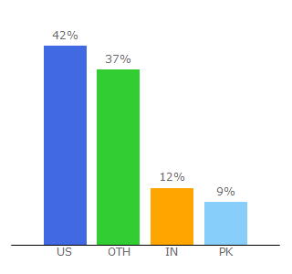 Top 10 Visitors Percentage By Countries for autoquarterly.com
