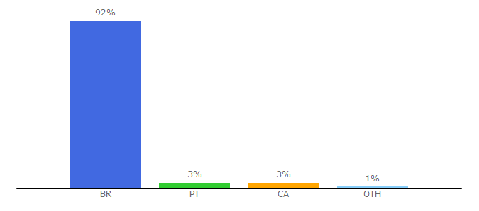 Top 10 Visitors Percentage By Countries for autoracing.com.br