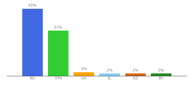 Top 10 Visitors Percentage By Countries for autoreview.ru