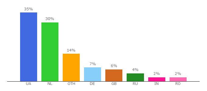 Top 10 Visitors Percentage By Countries for autoria.biz