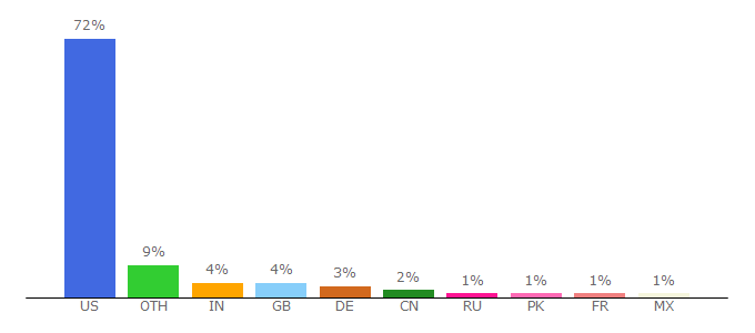 Top 10 Visitors Percentage By Countries for autos.aol.com