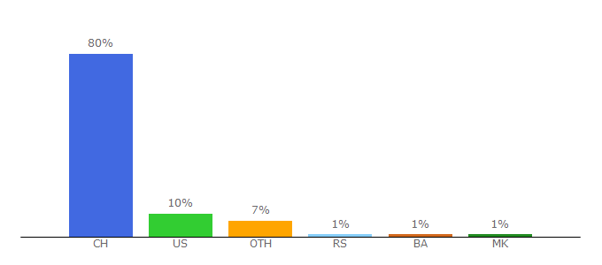 Top 10 Visitors Percentage By Countries for autoscout24.ch