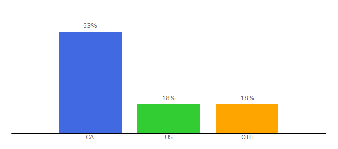 Top 10 Visitors Percentage By Countries for autosphere.ca