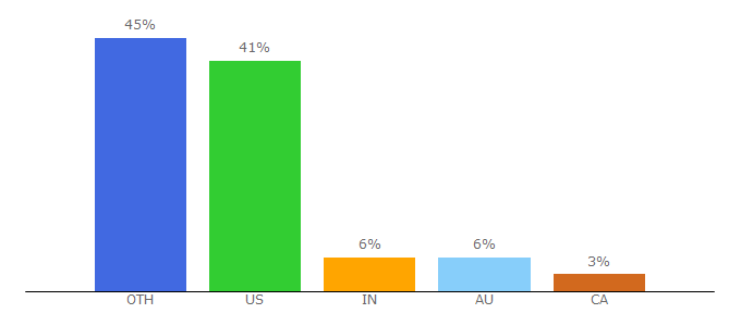 Top 10 Visitors Percentage By Countries for autosport.com