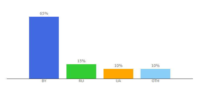 Top 10 Visitors Percentage By Countries for autostrong-m.by