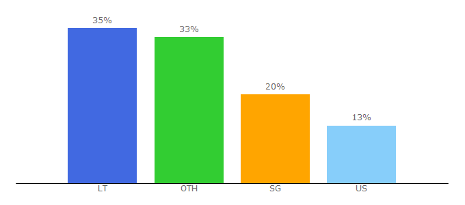 Top 10 Visitors Percentage By Countries for autotrading.academy