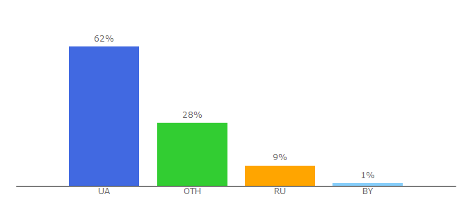 Top 10 Visitors Percentage By Countries for autoua.net