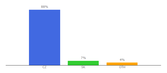 Top 10 Visitors Percentage By Countries for autoweb.cz