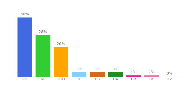 Top 10 Visitors Percentage By Countries for autoweboffice.ru