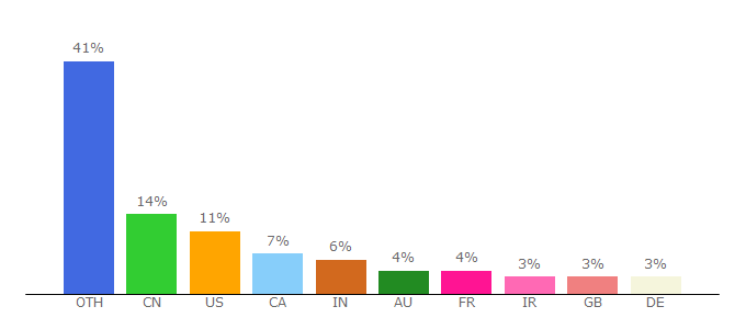 Top 10 Visitors Percentage By Countries for av-comparatives.org