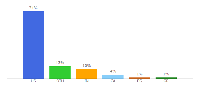 Top 10 Visitors Percentage By Countries for avalara.com