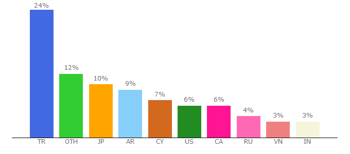 Top 10 Visitors Percentage By Countries for avalaunch.app