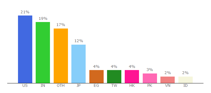 Top 10 Visitors Percentage By Countries for avangate.com