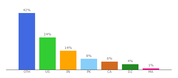 Top 10 Visitors Percentage By Countries for avanquest.com