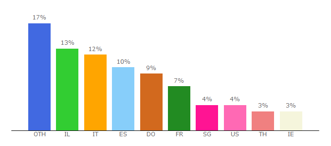 Top 10 Visitors Percentage By Countries for avapartner.com