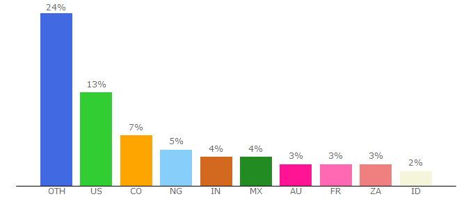 Top 10 Visitors Percentage By Countries for avarchives.icrc.org