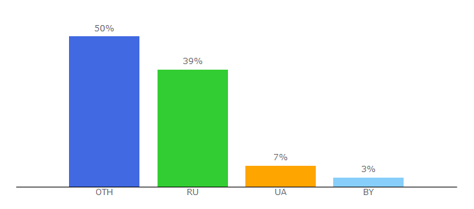 Top 10 Visitors Percentage By Countries for avatarko.ru