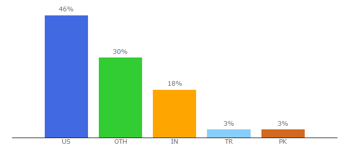 Top 10 Visitors Percentage By Countries for avatarmaker.com