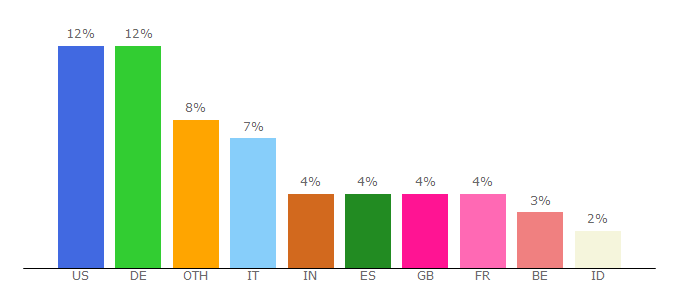 Top 10 Visitors Percentage By Countries for avaxhome.cc