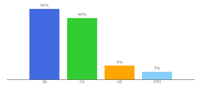 Top 10 Visitors Percentage By Countries for avcanada.ca