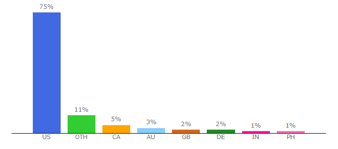 Top 10 Visitors Percentage By Countries for averiecooks.com