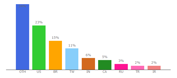 Top 10 Visitors Percentage By Countries for avermedia.com