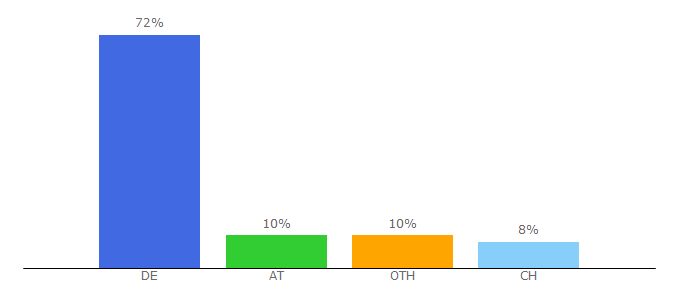 Top 10 Visitors Percentage By Countries for avery-zweckform.com