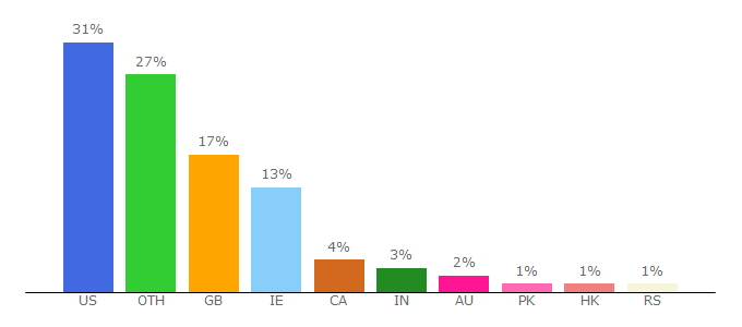 Top 10 Visitors Percentage By Countries for avforums.com