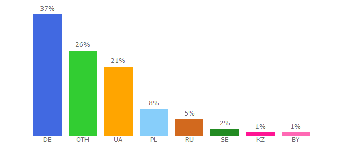 Top 10 Visitors Percentage By Countries for avianews.com