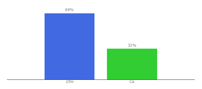 Top 10 Visitors Percentage By Countries for aviation.ca