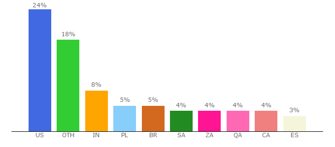 Top 10 Visitors Percentage By Countries for aviationcv.com