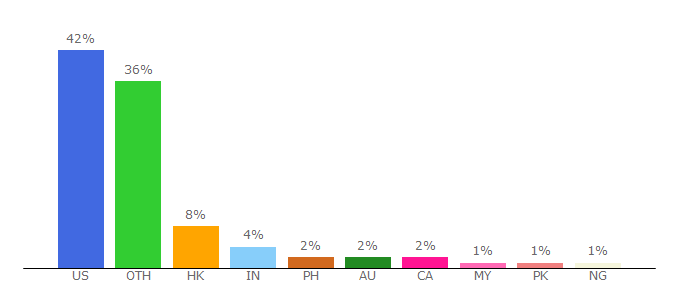 Top 10 Visitors Percentage By Countries for aviationpros.com