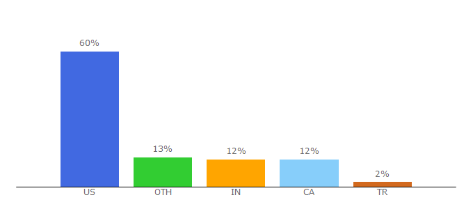 Top 10 Visitors Percentage By Countries for aviationweek.com