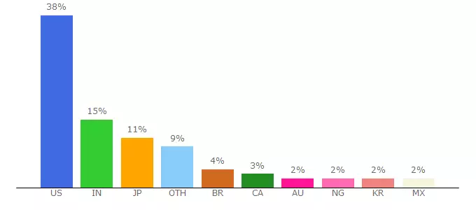 Top 10 Visitors Percentage By Countries for aviser-plcmadrid.slack.com