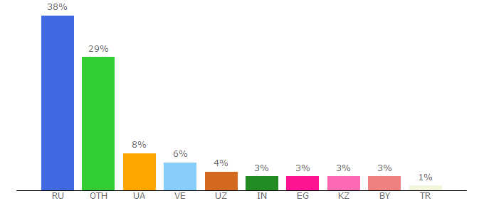 Top 10 Visitors Percentage By Countries for aviso.bz