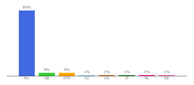 Top 10 Visitors Percentage By Countries for avito.ru