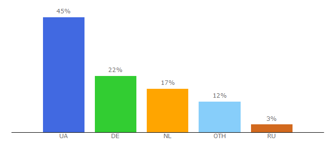 Top 10 Visitors Percentage By Countries for avocado.ua