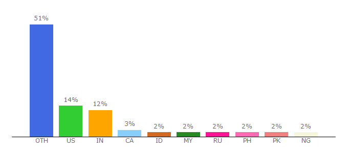 Top 10 Visitors Percentage By Countries for avopix.com