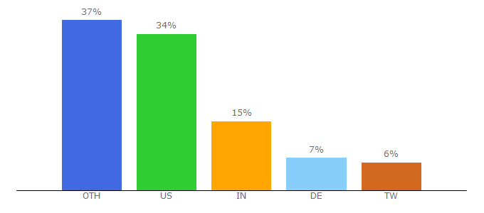 Top 10 Visitors Percentage By Countries for avos.com