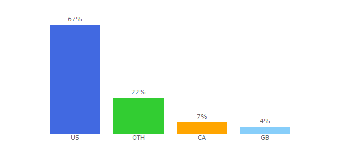 Top 10 Visitors Percentage By Countries for avoyatravel.com