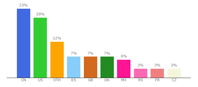 Top 10 Visitors Percentage By Countries for avpgalaxy.net