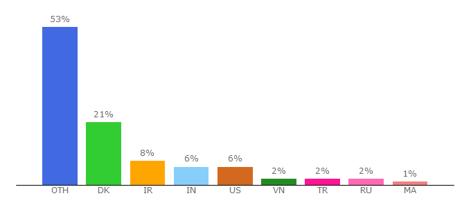 Top 10 Visitors Percentage By Countries for avrfreaks.net