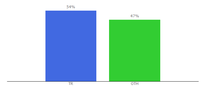 Top 10 Visitors Percentage By Countries for avrupamuzik.com