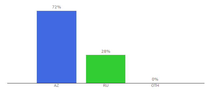 Top 10 Visitors Percentage By Countries for avto-filter.ru