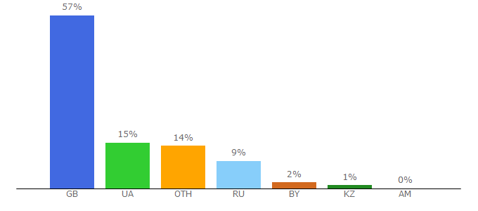 Top 10 Visitors Percentage By Countries for avto.pro