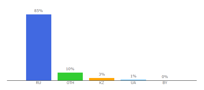 Top 10 Visitors Percentage By Countries for avtoall.ru