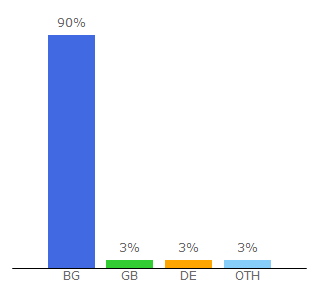 Top 10 Visitors Percentage By Countries for avtoizpit.com