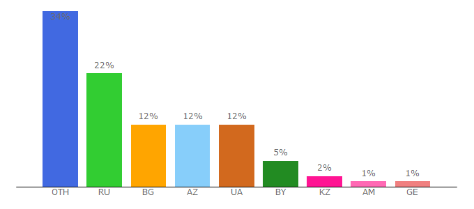 Top 10 Visitors Percentage By Countries for avtomarket.ru