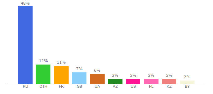 Top 10 Visitors Percentage By Countries for avtoram.com